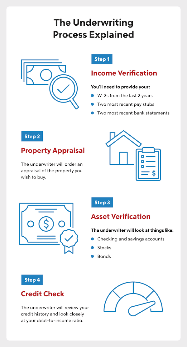 A Complete Guide To The Underwriting Process | Quicken Loans